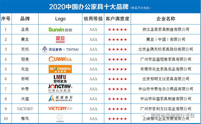 2020年度中國辦公家具十大品牌